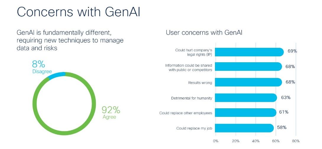 Concerns with GenAI