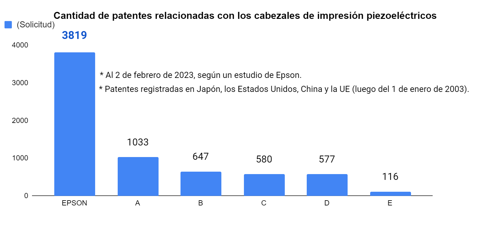 Gráfico